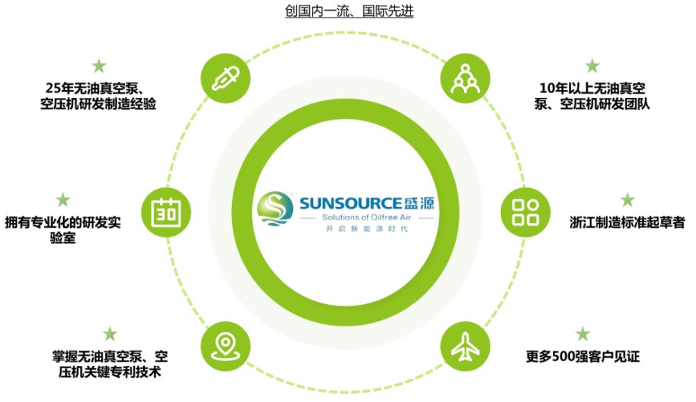 盛源無(wú)油真空泵丨助推制造業(yè)加速升級(jí)，智造綠色工業(yè)新力量